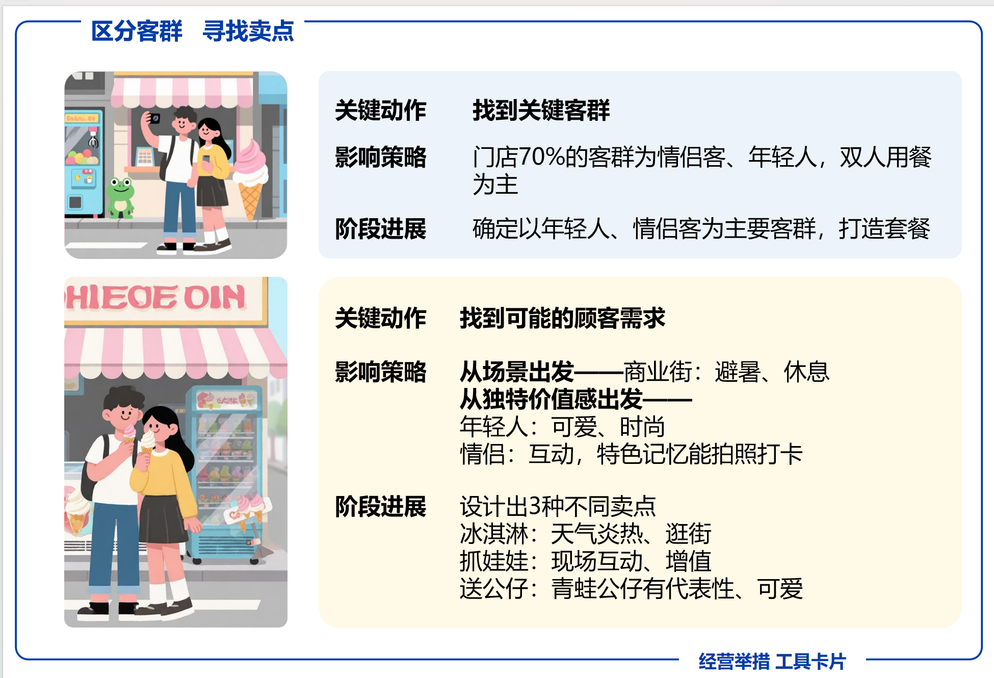 情侣客群与团购套餐策略工具卡