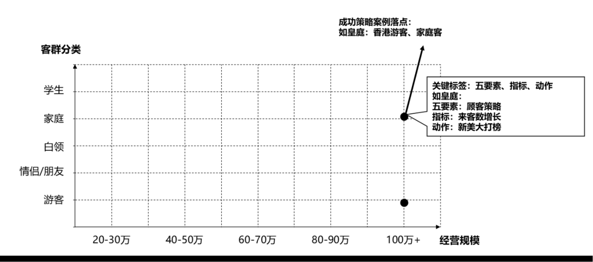 按客群与经营规模定位策略案例的工作图